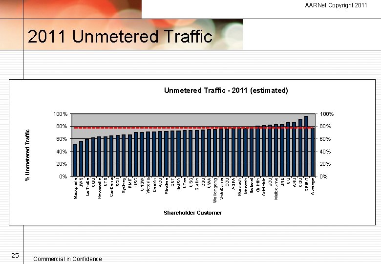 % Unmetered Traffic 25 80% 60% 40% 20% 0% 0% Macquarie UWS La Trobe