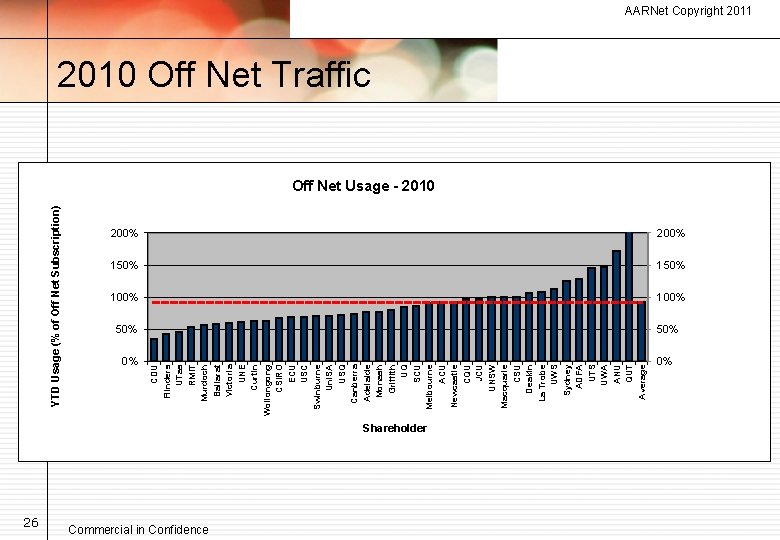 YTD Usage (% of Off Net Subscription) 26 50% 0% 0% CDU Flinders UTas