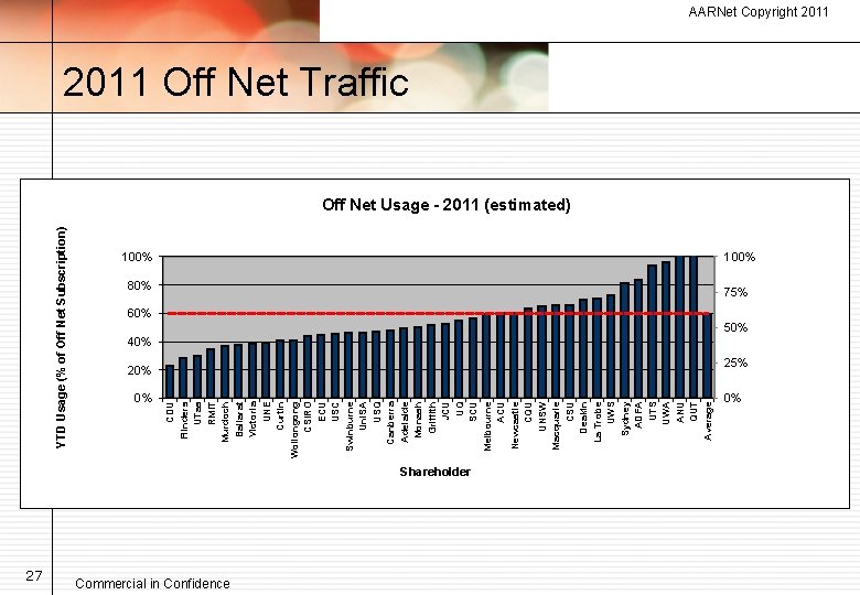 YTD Usage (% of Off Net Subscription) 27 0% CDU Flinders UTas RMIT Murdoch