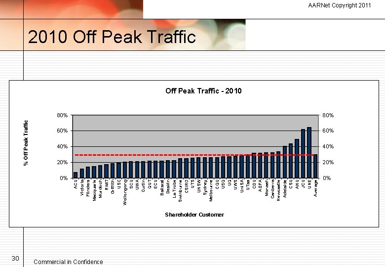 % Off Peak Traffic 30 80% 60% 40% 20% 0% 0% ACU Victoria Flinders