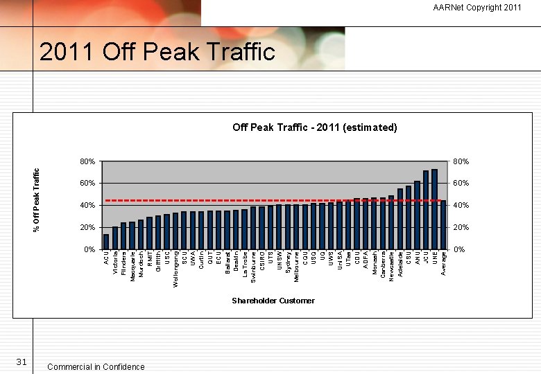 % Off Peak Traffic 31 80% 60% 40% 20% 0% 0% ACU Victoria Flinders