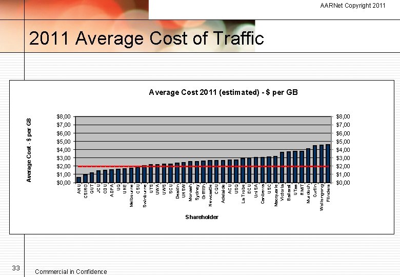 Average Cost - $ per GB 33 $8, 00 $7, 00 $6, 00 $5,