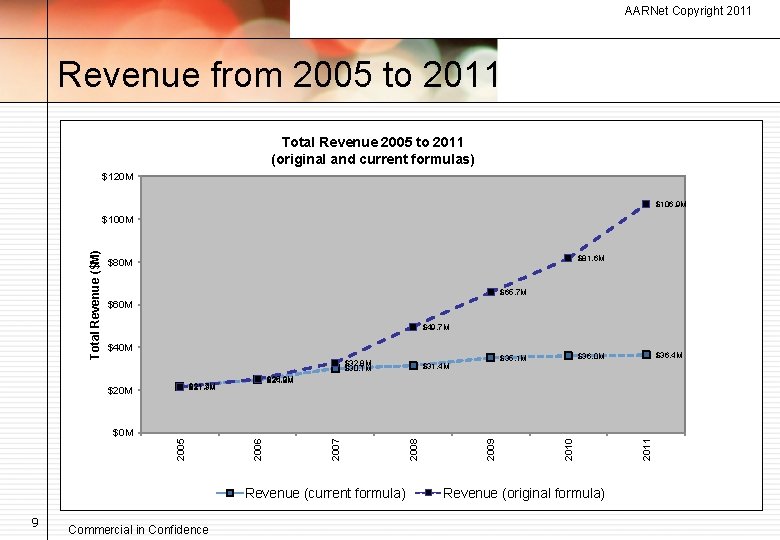 AARNet Copyright 2011 Revenue from 2005 to 2011 Total Revenue 2005 to 2011 (original