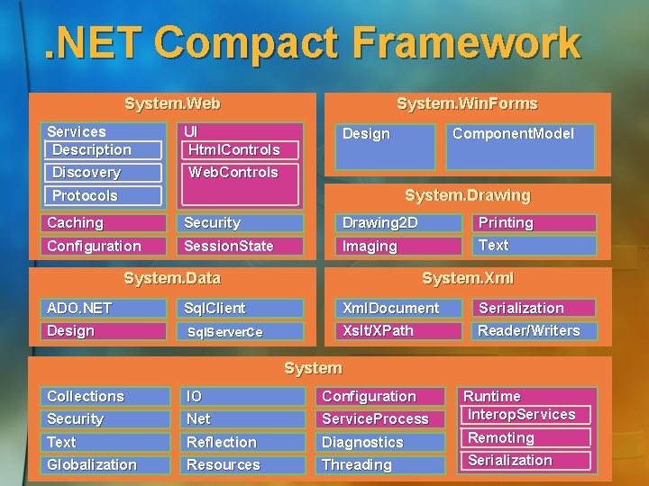 . NET Compact Framework System. Web Services Description UI Html. Controls Discovery Web. Controls