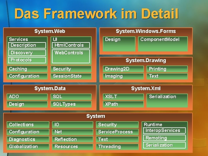 Das Framework im Detail System. Web Services Description UI Html. Controls Discovery Web. Controls
