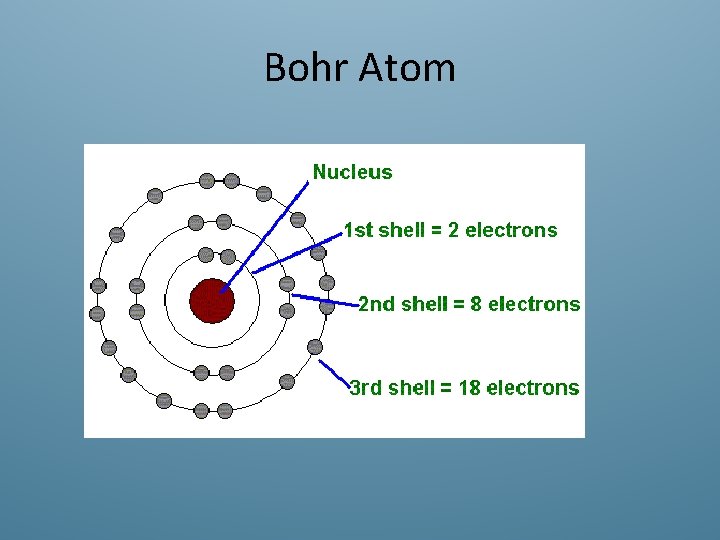 Bohr Atom 