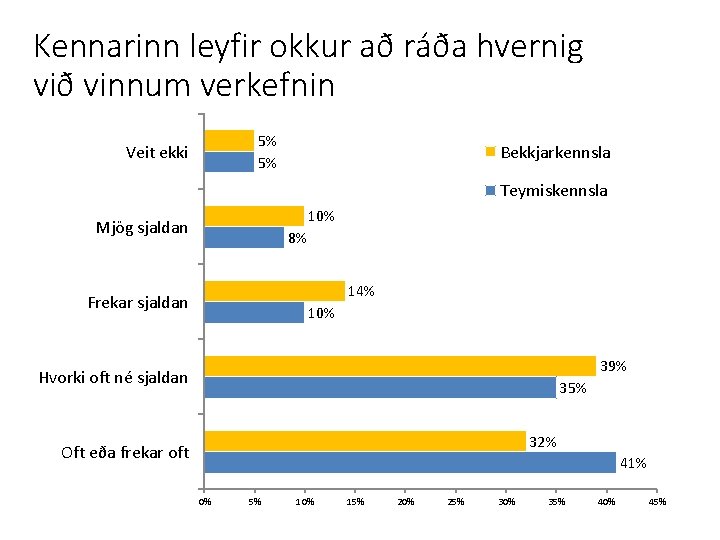 Kennarinn leyfir okkur að ráða hvernig við vinnum verkefnin 5% 5% Veit ekki Bekkjarkennsla