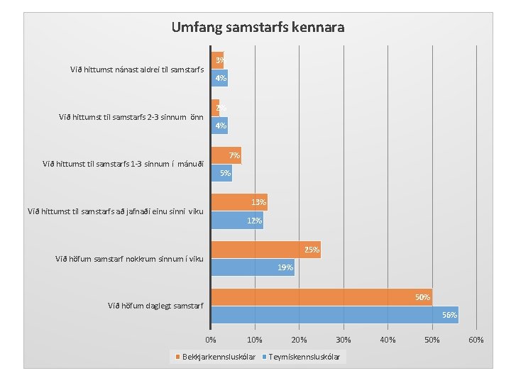 Umfang Teymiskennsla ersamstarfs alltafkennara teymisvinna en teymisvinna er ekki alltaf teymiskennsla! Við hittumst nánast