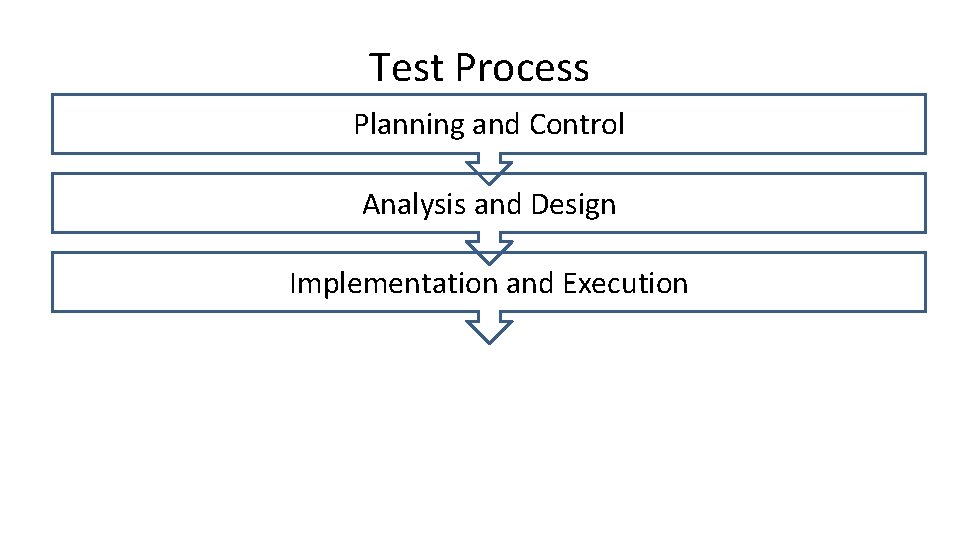 Test Process Planning and Control Analysis and Design Implementation and Execution 