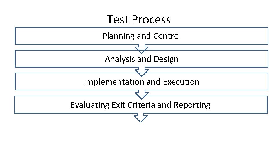 Test Process Planning and Control Analysis and Design Implementation and Execution Evaluating Exit Criteria