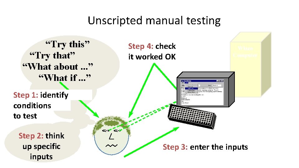 Unscripted manual testing “Try this” “Try that” “What about. . . ” “What if.