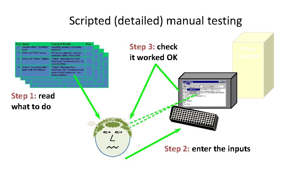 Scripted (detailed) manual testing Step 3: check it worked OK Wizzo Computer Step 1: