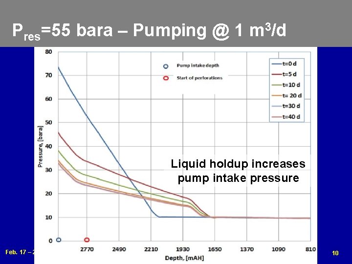 Pres=55 bara – Pumping @ 1 m 3/d Liquid holdup increases pump intake pressure