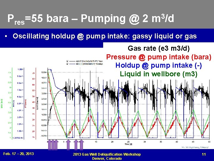 Pres=55 bara – Pumping @ 2 m 3/d • Oscillating holdup @ pump intake: