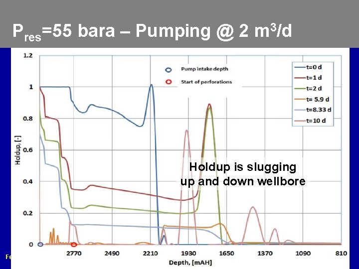 Pres=55 bara – Pumping @ 2 m 3/d Holdup is slugging up and down