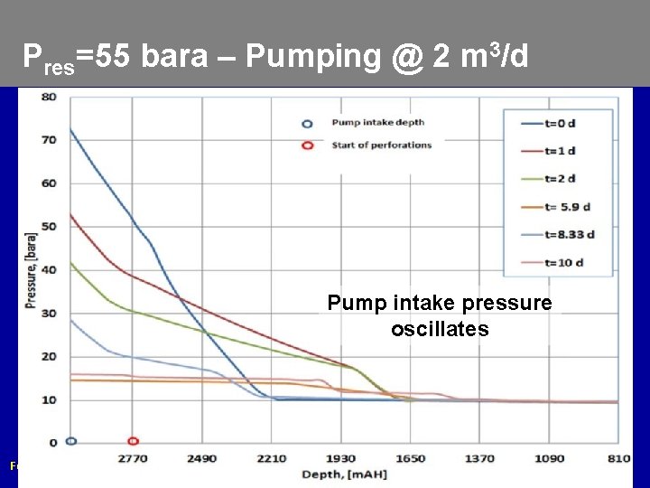 Pres=55 bara – Pumping @ 2 m 3/d Pump intake pressure oscillates Feb. 17