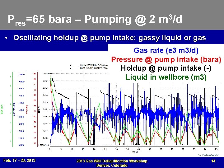 Pres=65 bara – Pumping @ 2 m 3/d • Oscillating holdup @ pump intake: