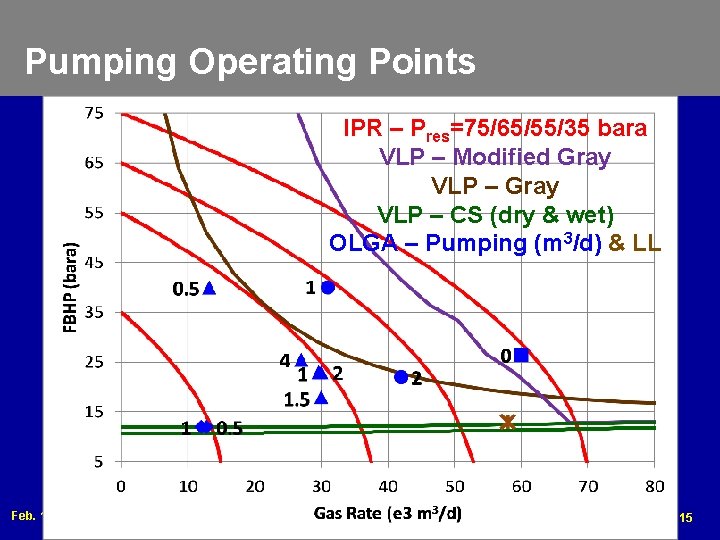 Pumping Operating Points IPR – Pres=75/65/55/35 bara VLP – Modified Gray VLP – CS