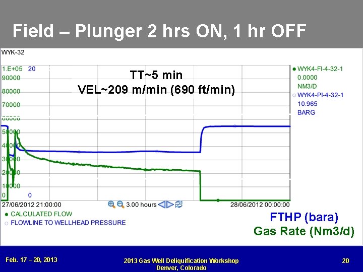 Field – Plunger 2 hrs ON, 1 hr OFF • 1 hr flow, 0.