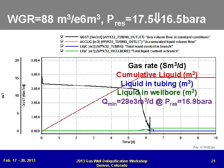 WGR=88 m 3/e 6 m 3, Pres=17. 5 16. 5 bara Gas rate (Sm