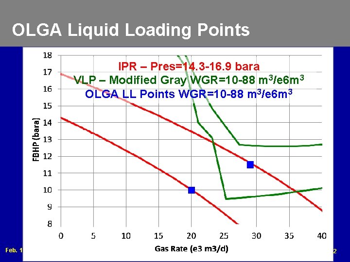 OLGA Liquid Loading Points IPR – Pres=14. 3 -16. 9 bara VLP – Modified