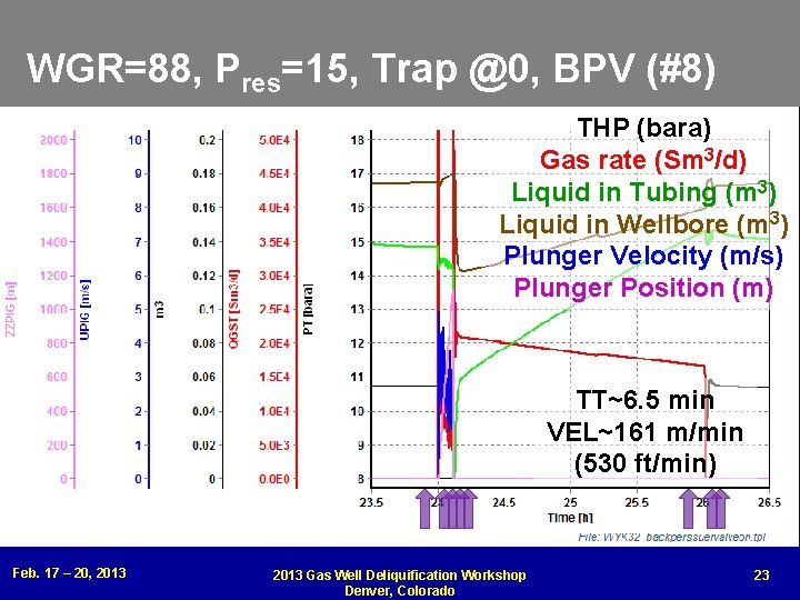 WGR=88, Pres=15, Trap @0, BPV (#8) THP (bara) Gas rate (Sm 3/d) Liquid in