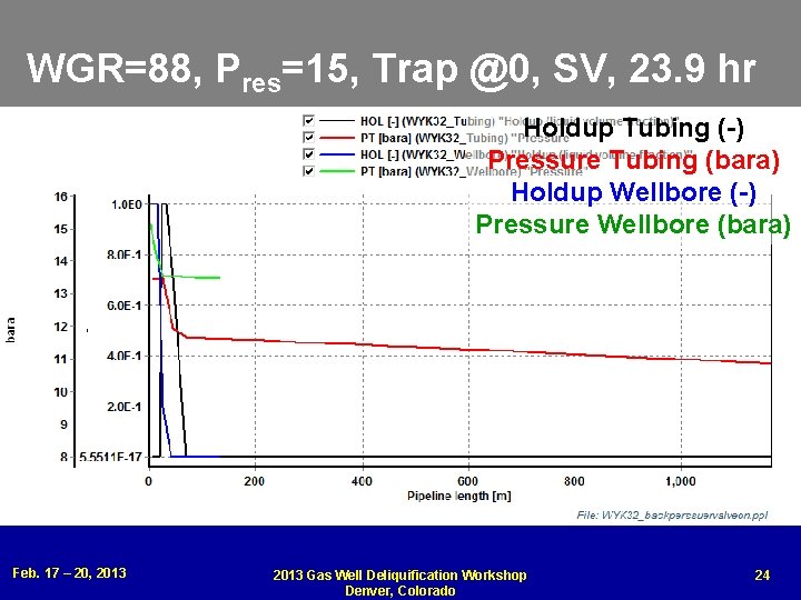 WGR=88, Pres=15, Trap @0, SV, 23. 9 hr Holdup Tubing (-) Pressure Tubing (bara)