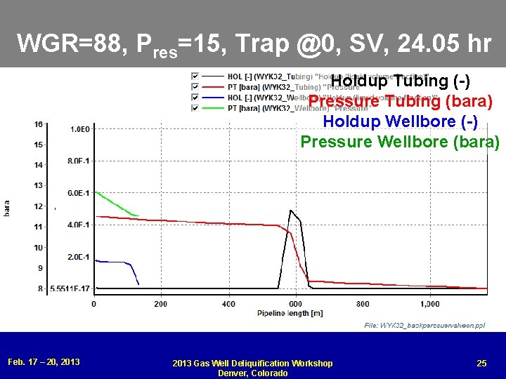 WGR=88, Pres=15, Trap @0, SV, 24. 05 hr Holdup Tubing (-) Pressure Tubing (bara)