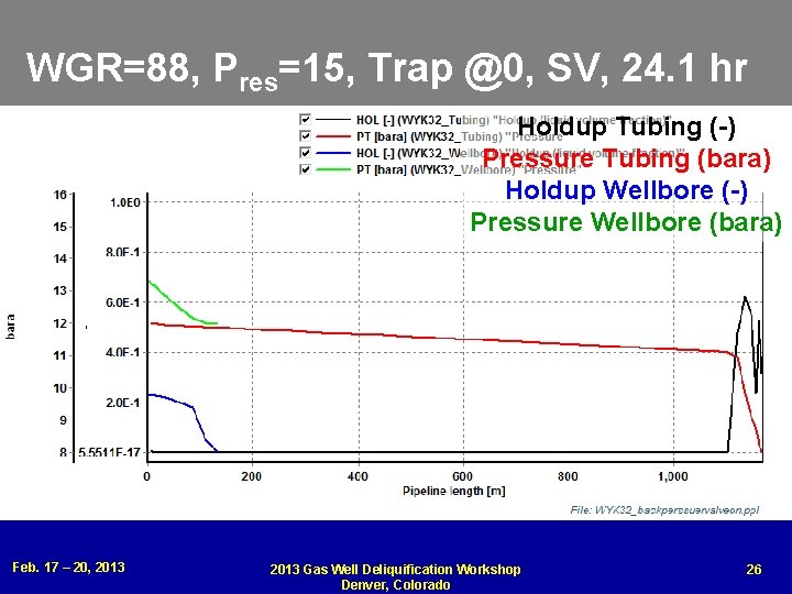 WGR=88, Pres=15, Trap @0, SV, 24. 1 hr Holdup Tubing (-) Pressure Tubing (bara)