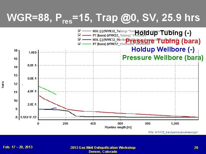 WGR=88, Pres=15, Trap @0, SV, 25. 9 hrs Holdup Tubing (-) Pressure Tubing (bara)