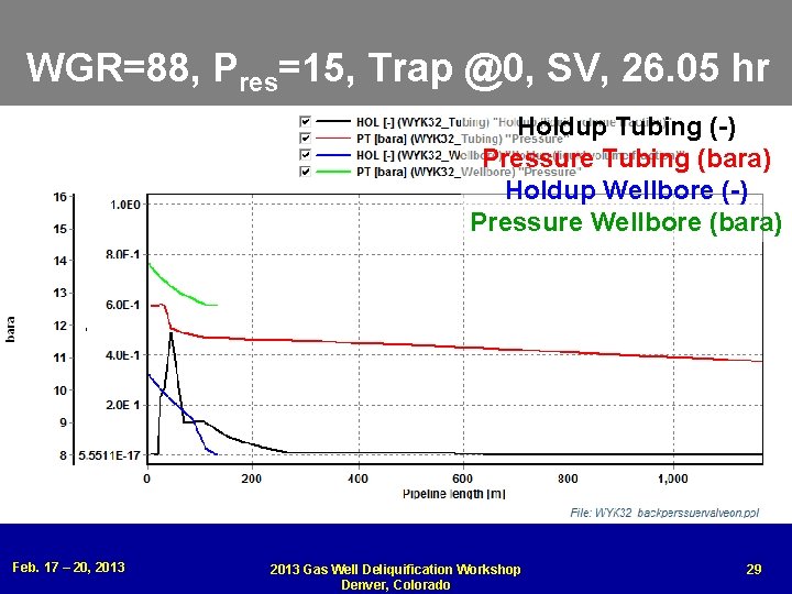 WGR=88, Pres=15, Trap @0, SV, 26. 05 hr Holdup Tubing (-) Pressure Tubing (bara)