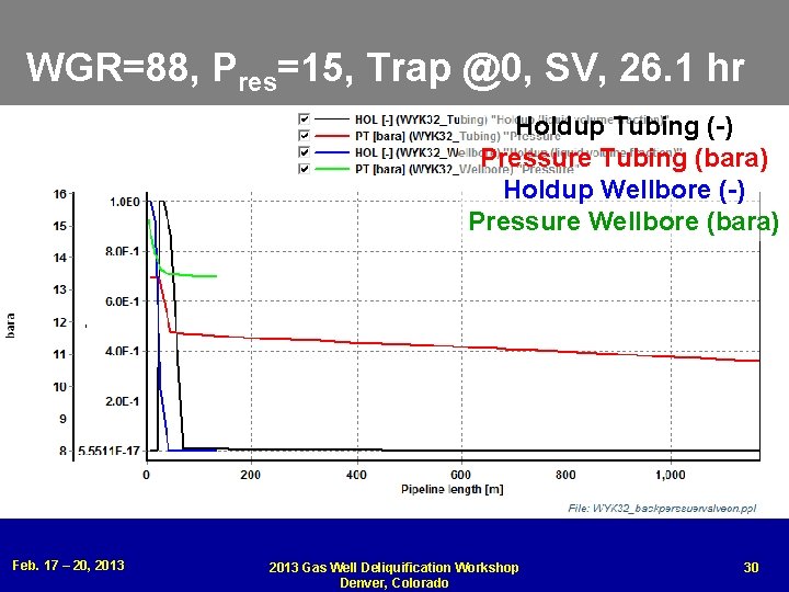 WGR=88, Pres=15, Trap @0, SV, 26. 1 hr Holdup Tubing (-) Pressure Tubing (bara)