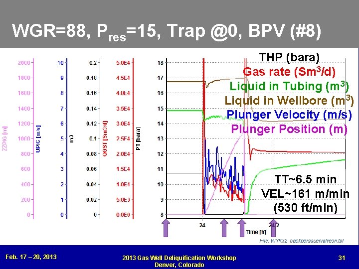 WGR=88, Pres=15, Trap @0, BPV (#8) THP (bara) Gas rate (Sm 3/d) Liquid in
