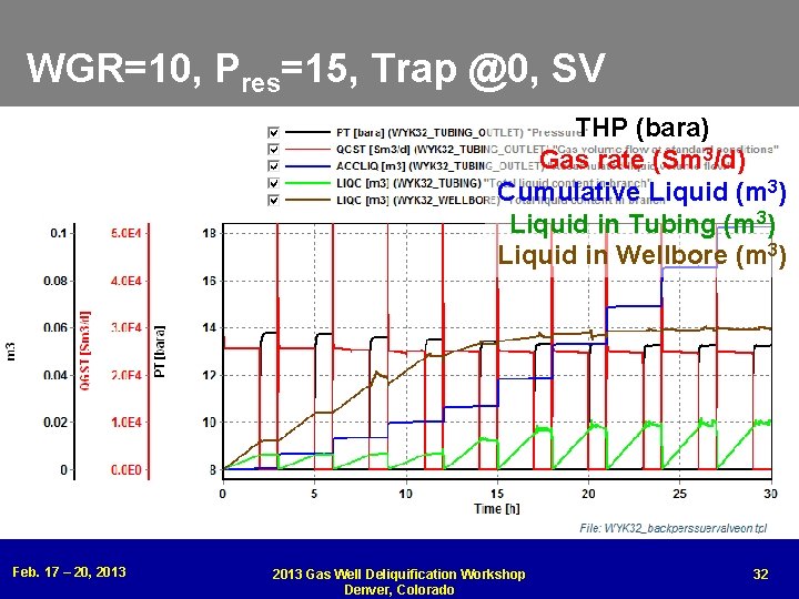 WGR=10, Pres=15, Trap @0, SV THP (bara) Gas rate (Sm 3/d) Cumulative Liquid (m