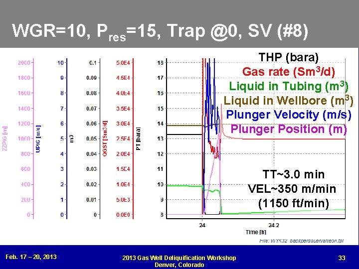 WGR=10, Pres=15, Trap @0, SV (#8) THP (bara) Gas rate (Sm 3/d) Liquid in