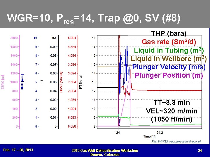 WGR=10, Pres=14, Trap @0, SV (#8) THP (bara) Gas rate (Sm 3/d) Liquid in