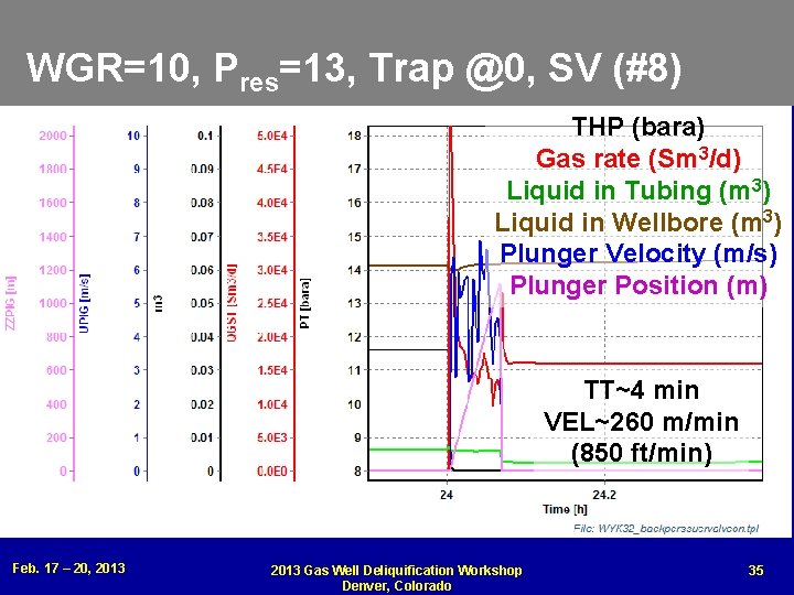 WGR=10, Pres=13, Trap @0, SV (#8) THP (bara) Gas rate (Sm 3/d) Liquid in