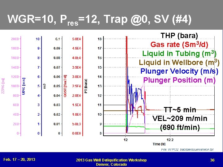 WGR=10, Pres=12, Trap @0, SV (#4) THP (bara) Gas rate (Sm 3/d) Liquid in