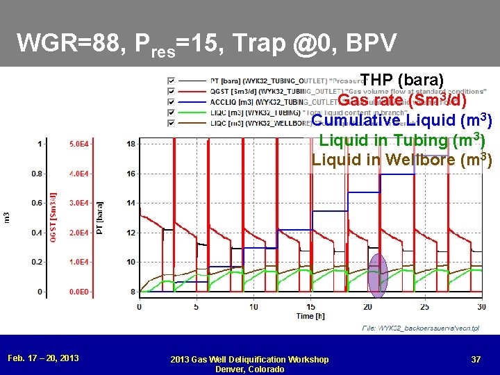 WGR=88, Pres=15, Trap @0, BPV THP (bara) Gas rate (Sm 3/d) Cumulative Liquid (m