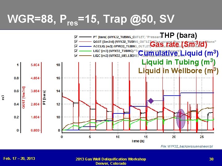 WGR=88, Pres=15, Trap @50, SV THP (bara) Gas rate (Sm 3/d) Cumulative Liquid (m