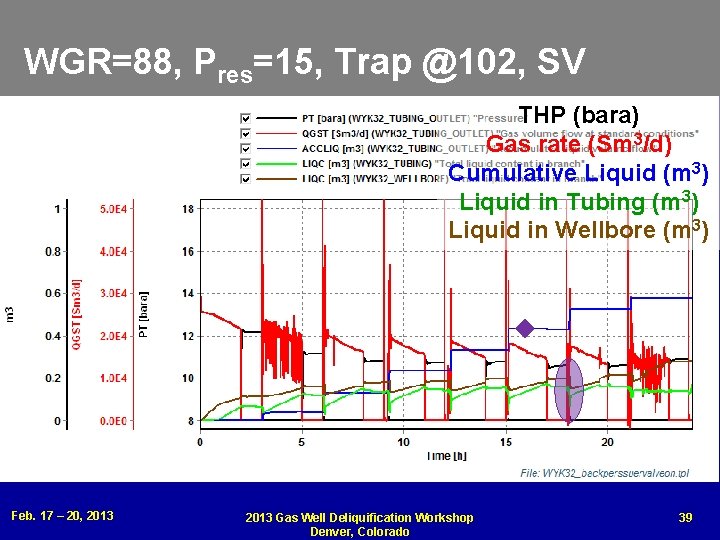 WGR=88, Pres=15, Trap @102, SV THP (bara) Gas rate (Sm 3/d) Cumulative Liquid (m