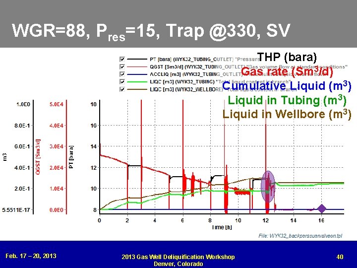 WGR=88, Pres=15, Trap @330, SV THP (bara) Gas rate (Sm 3/d) Cumulative Liquid (m