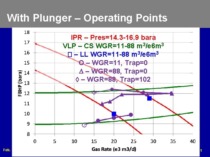 With Plunger – Operating Points IPR – Pres=14. 3 -16. 9 bara VLP –