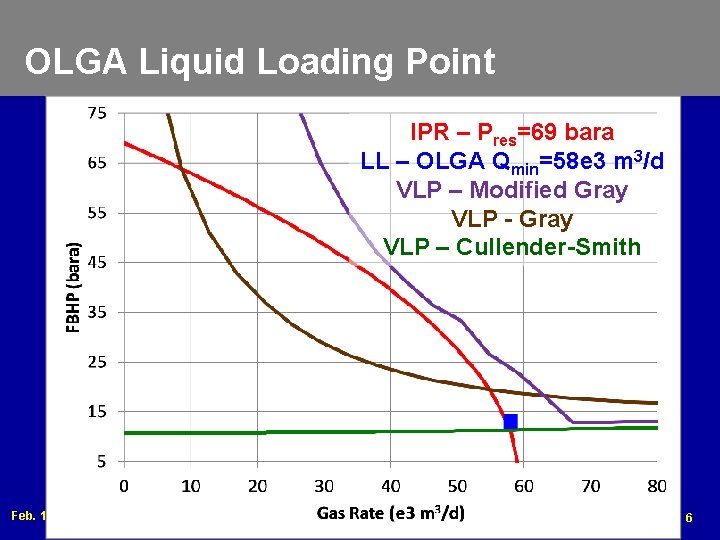 OLGA Liquid Loading Point IPR – Pres=69 bara LL – OLGA Qmin=58 e 3