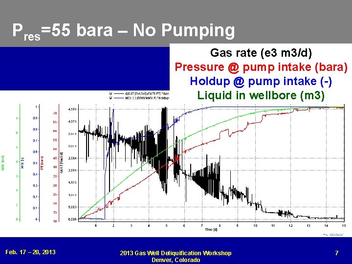 Pres=55 bara – No Pumping Gas rate (e 3 m 3/d) Pressure @ pump