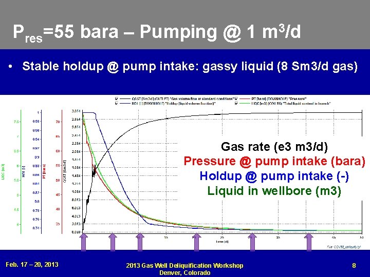 Pres=55 bara – Pumping @ 1 m 3/d • Stable holdup @ pump intake: