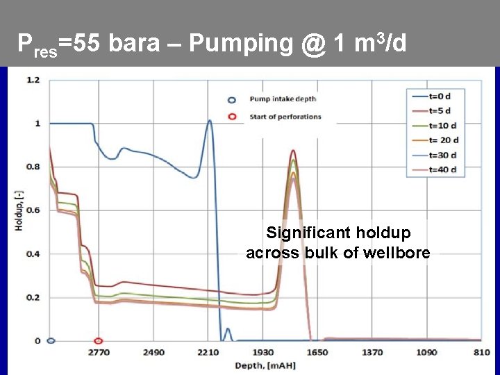 Pres=55 bara – Pumping @ 1 m 3/d Significant holdup across bulk of wellbore