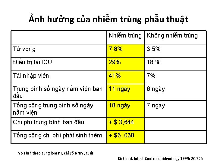 Ảnh hưởng của nhiễm trùng phẫu thuật Nhiễm trùng Không nhiễm trùng Tử vong