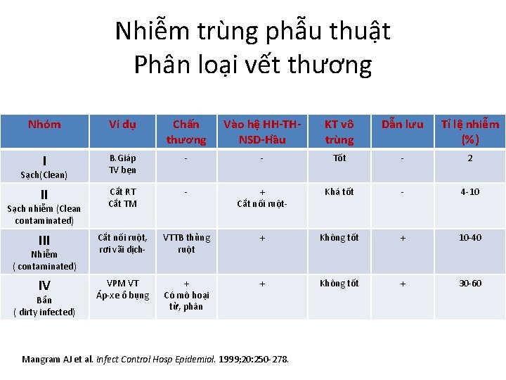 Nhiễm trùng phẫu thuật Phân loại vết thương Nhóm Ví dụ Chấn thương Vào