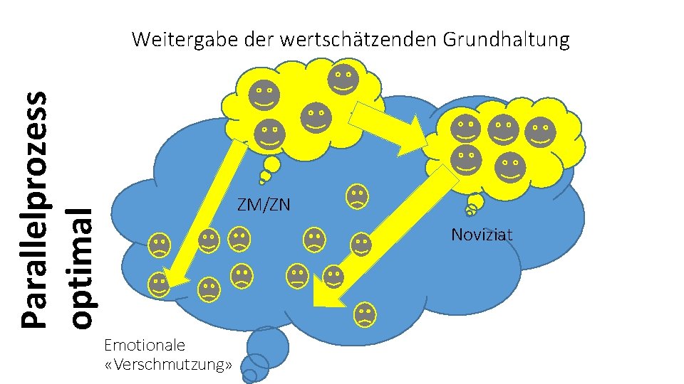 Parallelprozess optimal Weitergabe der wertschätzenden Grundhaltung ZM/ZN Noviziat Emotionale «Verschmutzung» 